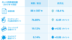 ヘッドライン : 腕時計型ウェアラブルデバイスの偽販売サイトも登場した2015年4月度のインターネット詐欺リポート