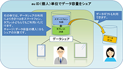 ようやく始まる！スマホとタブレットでデータ容量を共有できるau「データシェア」6月11日スタート