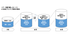 「NifMo」が7月利用分からデータ繰り越しを開始、3G専用端末にも対応