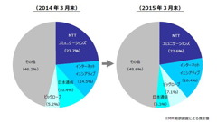 MVNO市場調査でOCNが3回連続シェア1位を獲得、上位のシェア順位の入れ替えも
