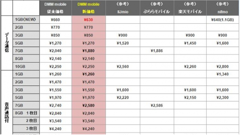ヘッドライン : DMM mobileの1GBプランが月額630円に値下げ！業界最安値の座に返り咲く！
