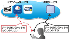 OCN モバイル ONE、自社内のサービスにおいて通信容量をカウントしない「カウントフリー機能」を提供開始！