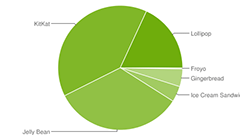 Lollipopのシェアが2割弱に　Googleが2015年8月のOSバージョン別シェアを発表