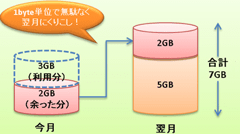 au、「データくりこし」と長期ユーザー向け「長期優待データギフト」を9月より開始