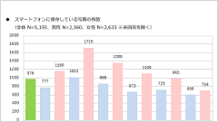 「インカメラ利用率は73.2％」、MMD研究所がスマホカメラの利用実態調査を発表