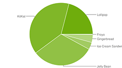 Googleが2015年9月のOSバージョン別シェアを発表、Lollipopが20％を超える