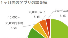 アプリ課金する人は全体の3割、課金者の5人に1人は1ヶ月に5,000円以上課金 – 500人のアプリ課金の実態調査