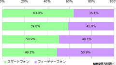 2015年10月のスマートフォン所有率は63.9％、3.9％のユーザーは格安SIMをメインに使用　MMD研究所調査