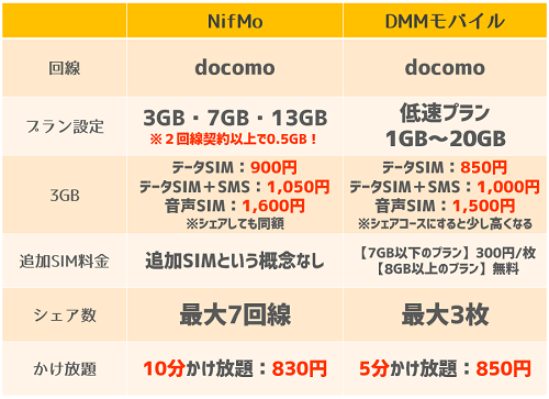 NifMo_DMMモバイルとの比較.png