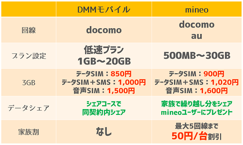 DMMモバイル_mineoとの比較.png