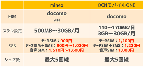 mineo_OCNモバイルONEとの比較.png