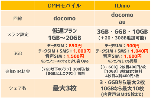 DMMモバイル_IIJmioとの比較.png
