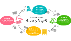 ミラクリエ：投稿サイト「ミラクリエ」が世界2000万ダウンロード超えの総合ニュースアプリ「NewsRepublic」と提携を開始。