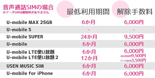 U-mobile_最低利用期間と解除手数料.png