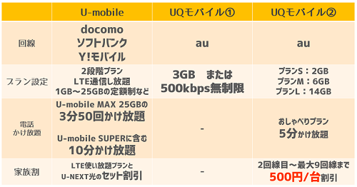 U-mobile_UQモバイルとの比較.png