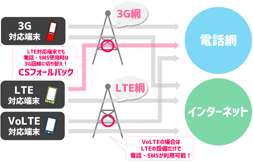 3G・LTEの電話回線インターネット回線の仕組み.png