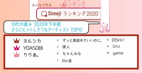 Simeji 10代1 900人が選ぶ 年下半期 さらにヒットしそうなアーティストtop10 オクトバ